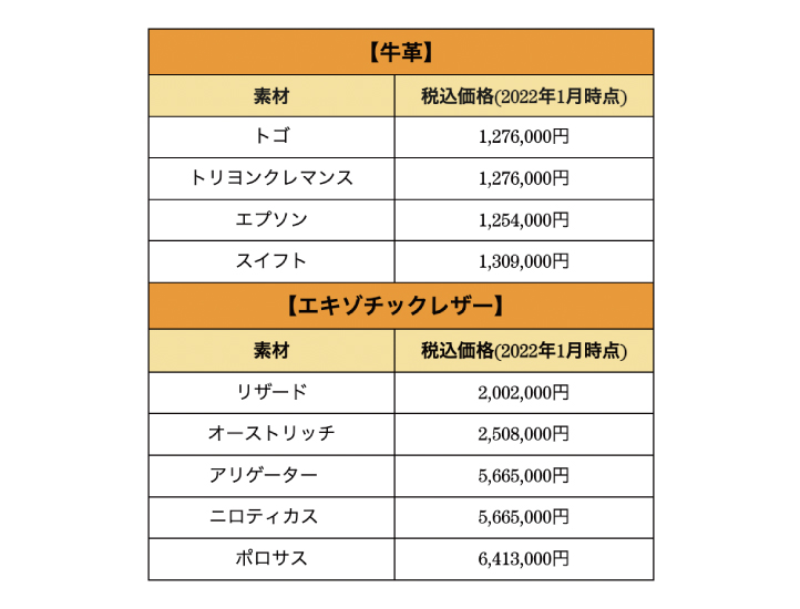 素材別のエルメスバーキン25の価格表